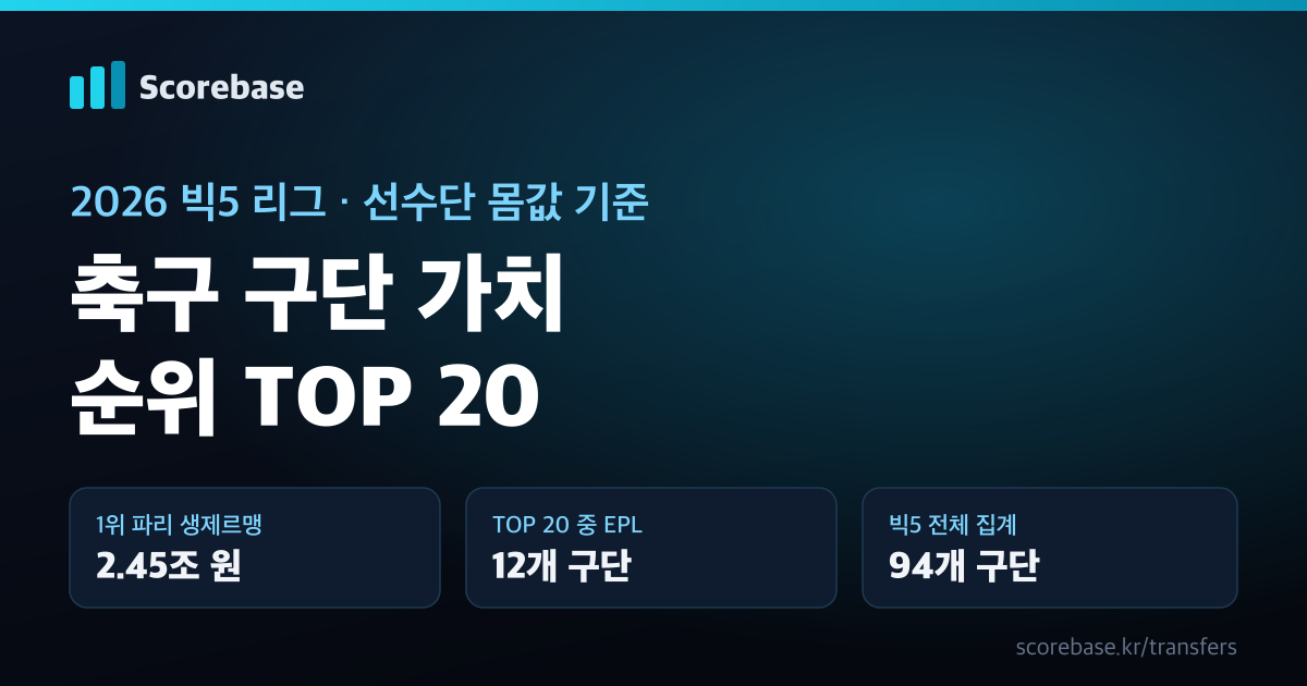 축구 구단 가치 순위 TOP 20 - 선수단 몸값 기준 팀 가치 랭킹 (스코어베이스)