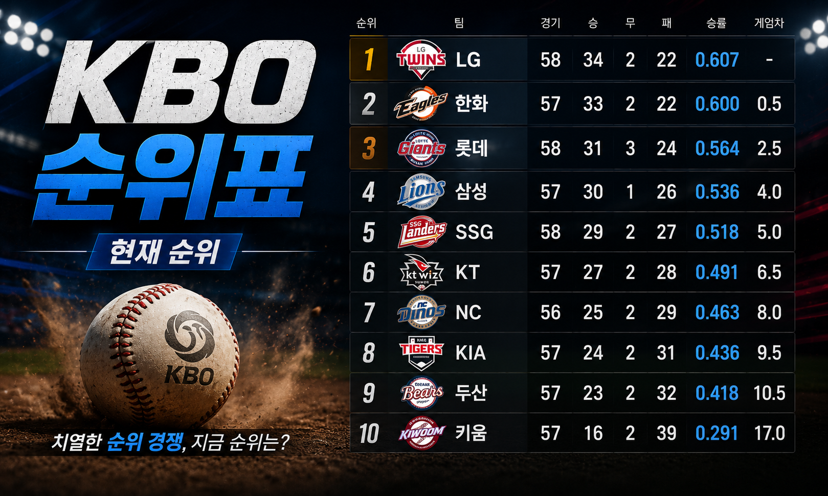 KBO 순위표 (2026-05-23 기준)
