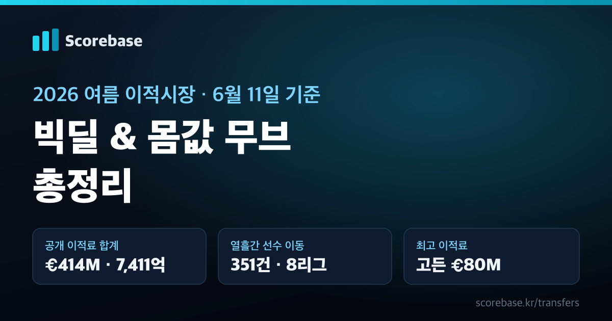 2026 여름 이적시장 빅딜과 몸값 무브 총정리 - 이적료 순위 (스코어베이스)