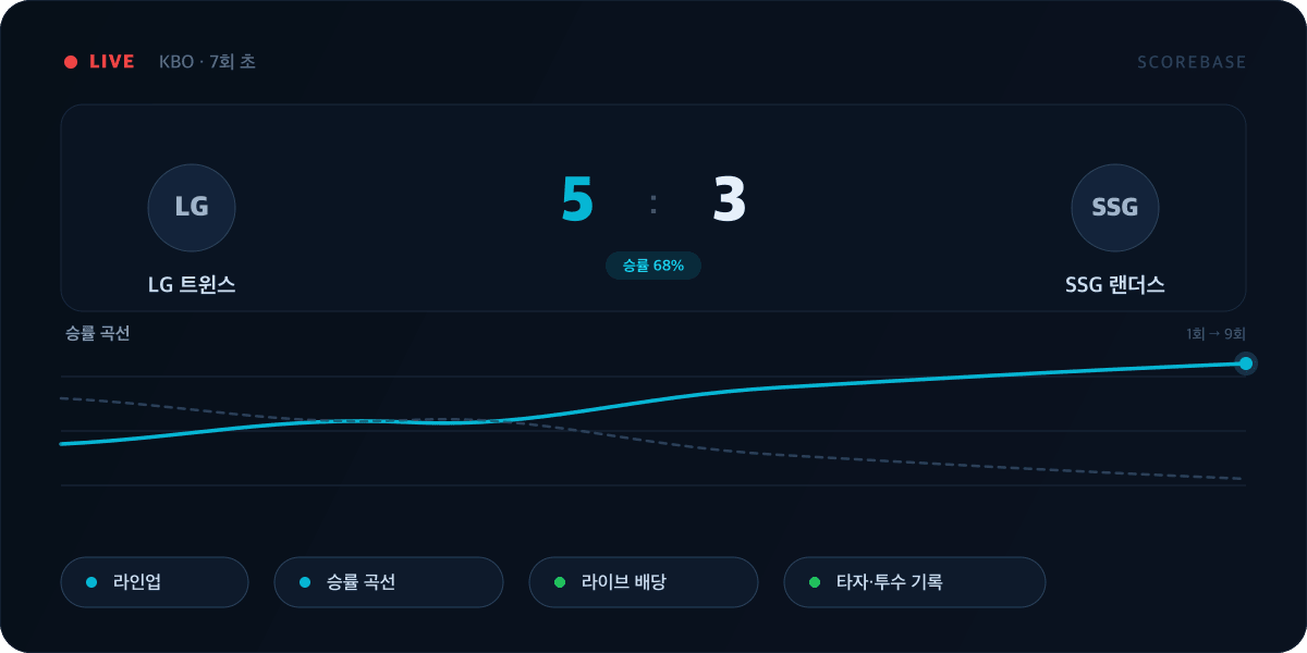 스코어베이스 라이브 스코어 — 라인업·승률 곡선·라이브 배당
