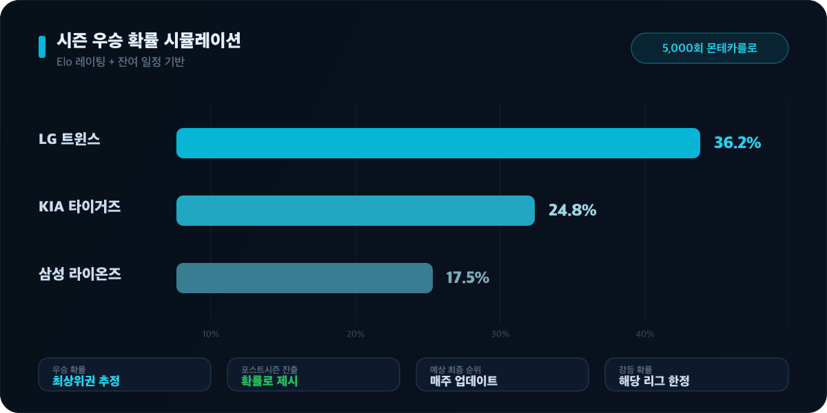 스코어베이스 시즌 시뮬레이션 — 우승 확률·진출 확률