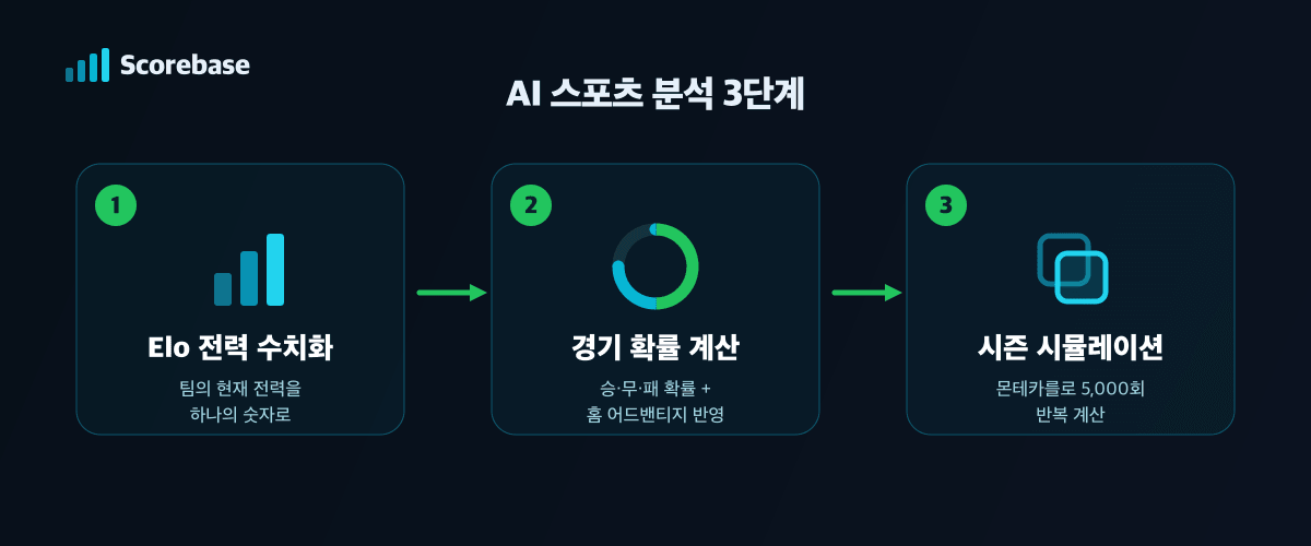 AI 스포츠 분석 3단계 — Elo 레이팅, 확률 계산, 시뮬레이션